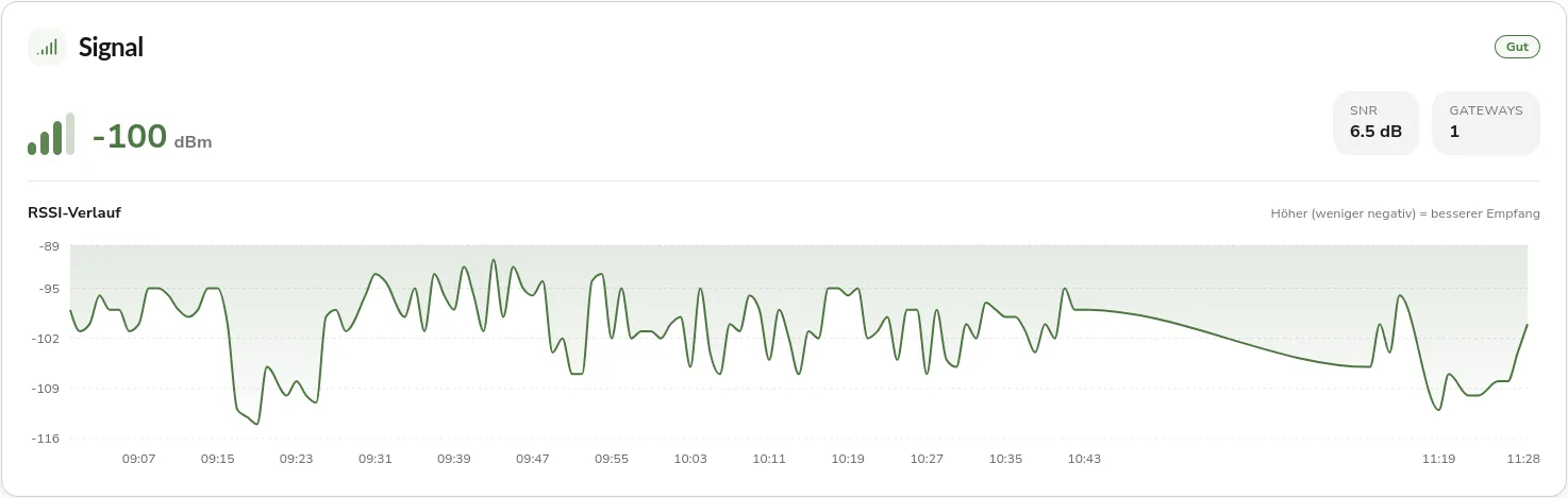 Sensor-Detailseite mit der Verbindungsqualität und dem Verlauf der Empfangsstärke