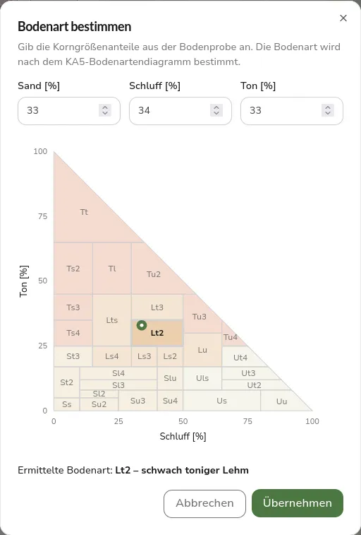 Dialog zur Bestimmung der Bodenart mit den Eingabefeldern für Sand, Schluff und Ton, der Probe als Punkt im KA5-Bodenartendiagramm und dem Ergebnis Lt2, schwach toniger Lehm