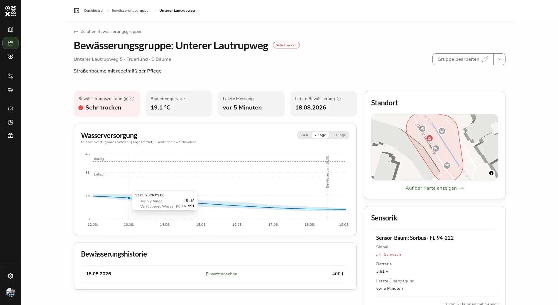 Dashboard einer Bewässerungsgruppe mit den vier Kennzahlen, dem Verlauf der Wasserversorgung über sieben Tage, der Bewässerungshistorie sowie Kacheln für Standort und Sensorik